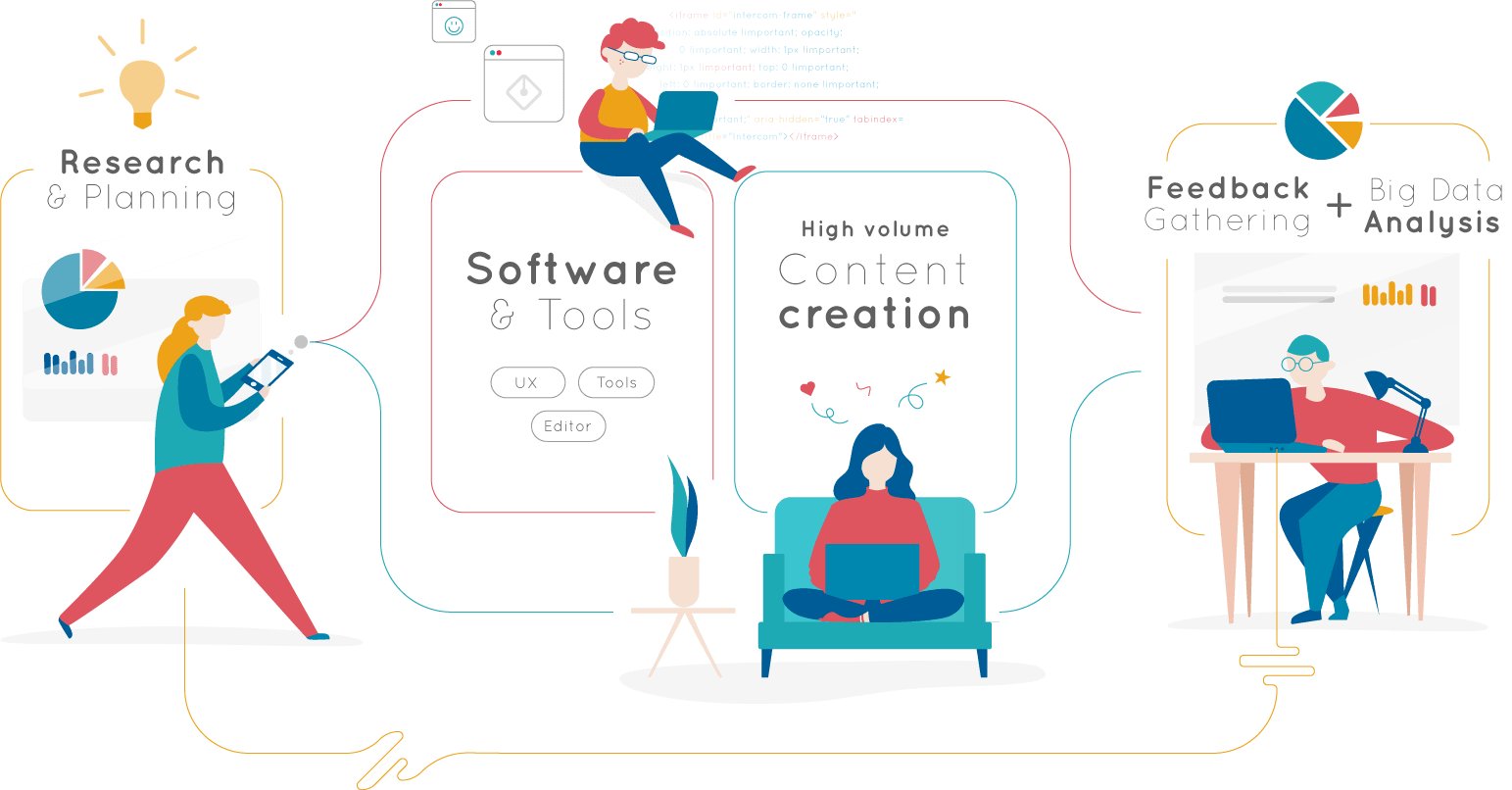How we do it diagram including: research, software, content creation and analysis